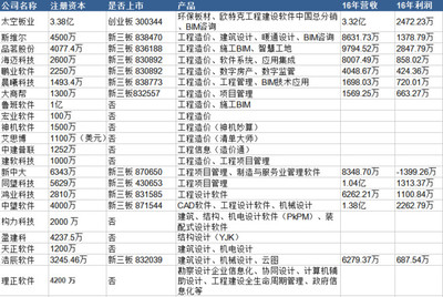 何謂價(jià)值 細(xì)數(shù)國內(nèi)工程建設(shè)軟件商廣聯(lián)達(dá)的全方位布局